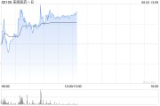 梦见香菜来凯医药-B午前涨超4% 将于ADA 2025大会上首次公布LAE102的人体临床数据