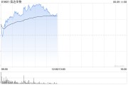 梦见香菜信达生物早盘涨超6% 高盛给予其“买入”评级