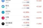 梦见香菜周四热门中概股涨跌不一 阿里巴巴跌1.45%，满帮涨3.30%