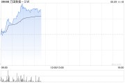 梦见香菜万国数据-SW早盘涨超5% 与国寿投资签署战略合作协议