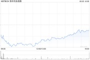 梦见香菜恒生科技指数、国企指数跌幅扩大至3%，钢铁股集体下挫