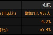 梦见香菜美国就业增长放缓 此前两个月数据被向下修正