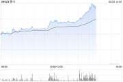 梦见香菜移卡早盘拉升逾16% 近日宣布获得美国MTL支付牌照