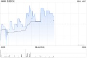 梦见香菜友谊时光盘中涨超6% 机构看好公司市场竞争力提升