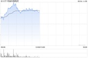 梦见香菜中国生物制药现涨近7% 在ASCO 2025年会上公布贝莫苏拜单抗联合安罗替尼相关III期临床数据