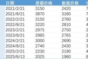 梦见香菜批发价4年跌48%，茅台跌至1960元