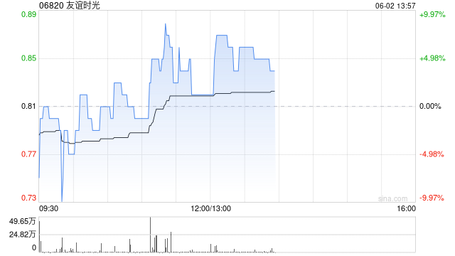 友谊时光盘中涨超6% 机构(👤)看好公司市场竞争力(🐙)提升