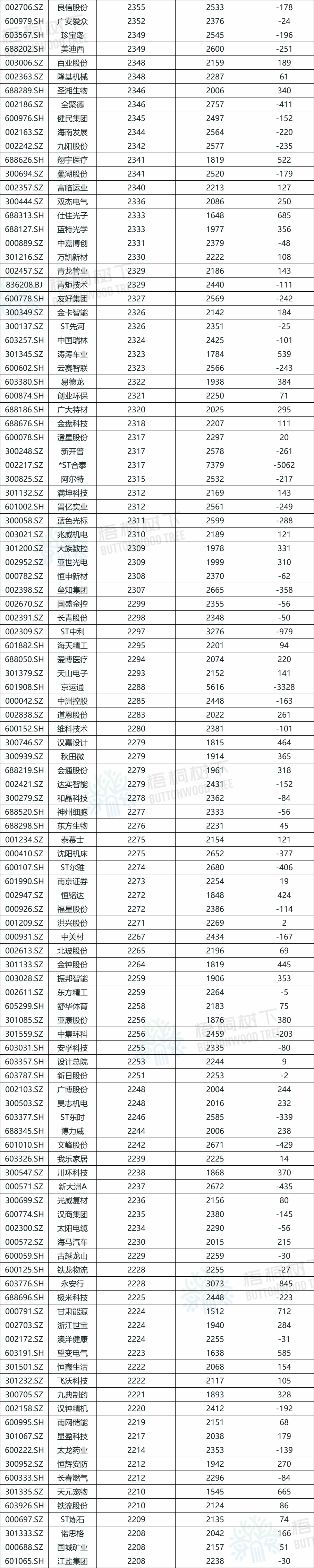A股公司员工人数排名，比亚迪最(🕣)多，96.89万人，最少仅18人
