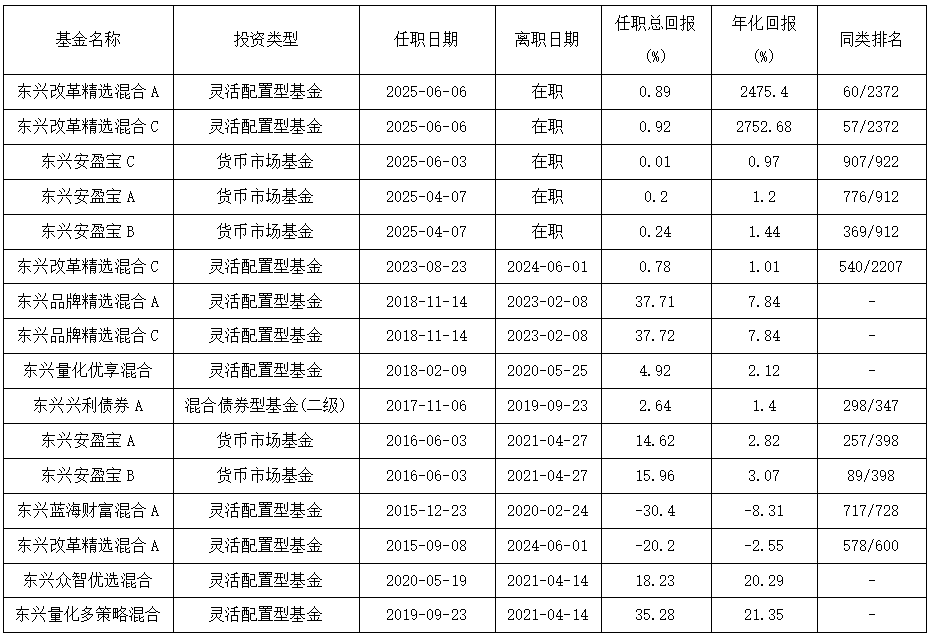康凯1413%换手率后闪电离任！孙继青“二进宫”揭(🦅)秘东兴基金战略深意