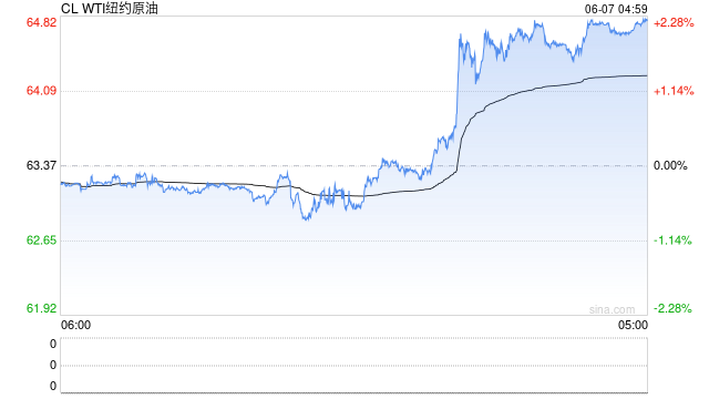 原油单周暴涨6%，惊现“黄金交叉”(🎟)！这次反弹真的不一样？