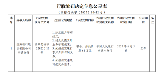 渤海(🎶)银行宁(🕥)波分行被罚62万(😖)元：违反账户管理规定等