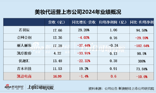 凯诘电商转战港交所：(〰)品牌自运营成趋势行业景气度下滑、业绩接连双降 前五大品牌GMV占比超80%