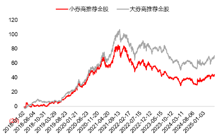 源达研究报告：(😑)掘金券商金股，超额收益显著