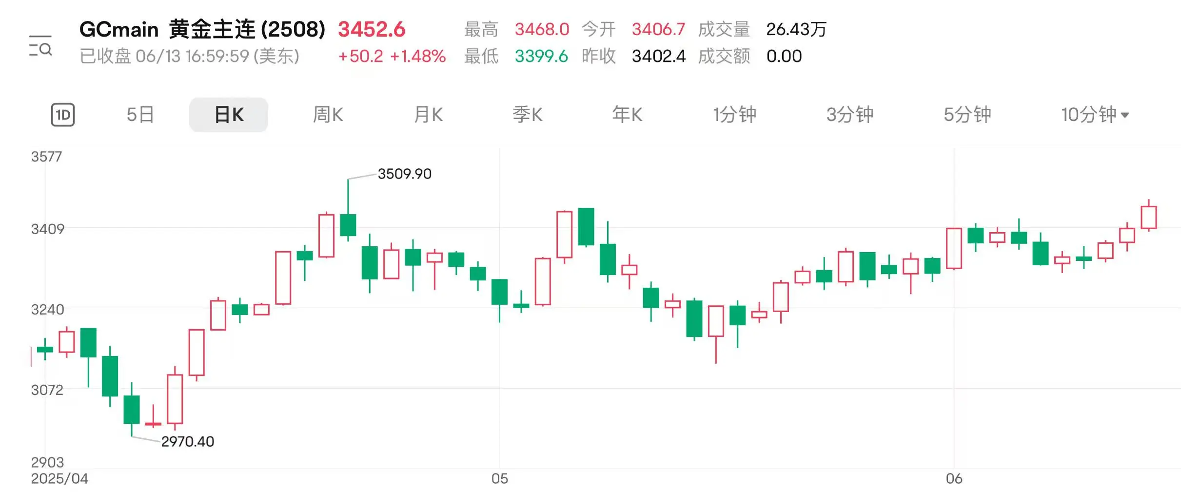 地缘扰动持续 国际金价连涨三(👞)日逼近前(📑)高