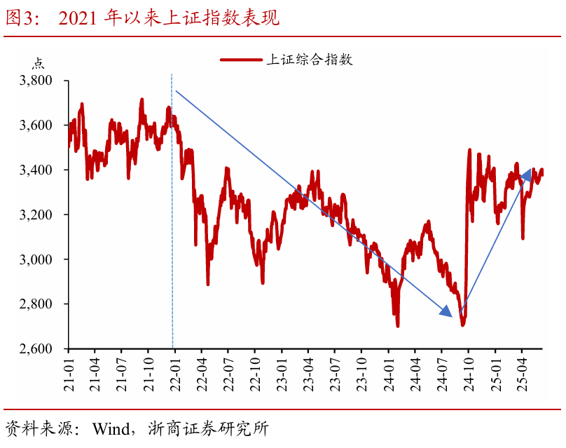 浙商(🗓)证券：权益市场下半场行情或值得期待