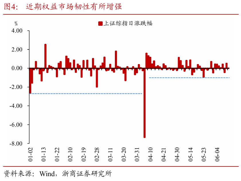 浙商证券：权益市(🍢)场下半场行情或值得期待