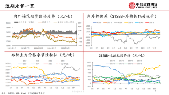 【棉花纺谈】供应端阶段性(😜)缩量 疆棉基差坚挺